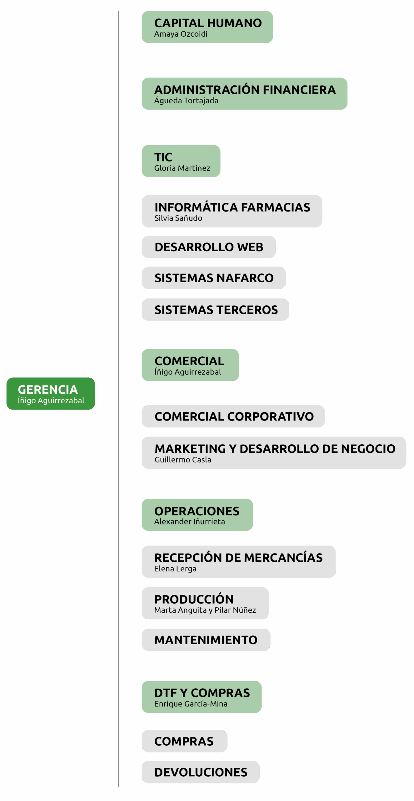 Nivel 1: Gerencia: Íñigo Aguirrezabal Nivel 2: Capital Humano: Amaya Ozcoidi Administración Financiera: Águeda Tortajada TIC: Gloria Martinez Comercial: Íñigo Aguirrezabal Operaciones: Alexander Iñurrieta DTF y Compras: Enrique García-Mina Nivel 3: TIC · Informática Farmacias: Silvia Sañudo · Desarrollo Web · Sistemas Nafarco · Sistemas Terceros Comercial · Comercial Corporativo · Marketing y Desarrollo de Negocio: Guillermo Casla Operaciones · Recepción de mercancías: Elena Lerga · Producción: Marta Anguita y Pilar Núñez · Mantenimiento Aprovisionamiento DTF y Compras · Compras · Devoluciones